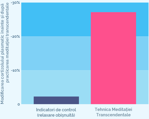 TM's effect on cortisol